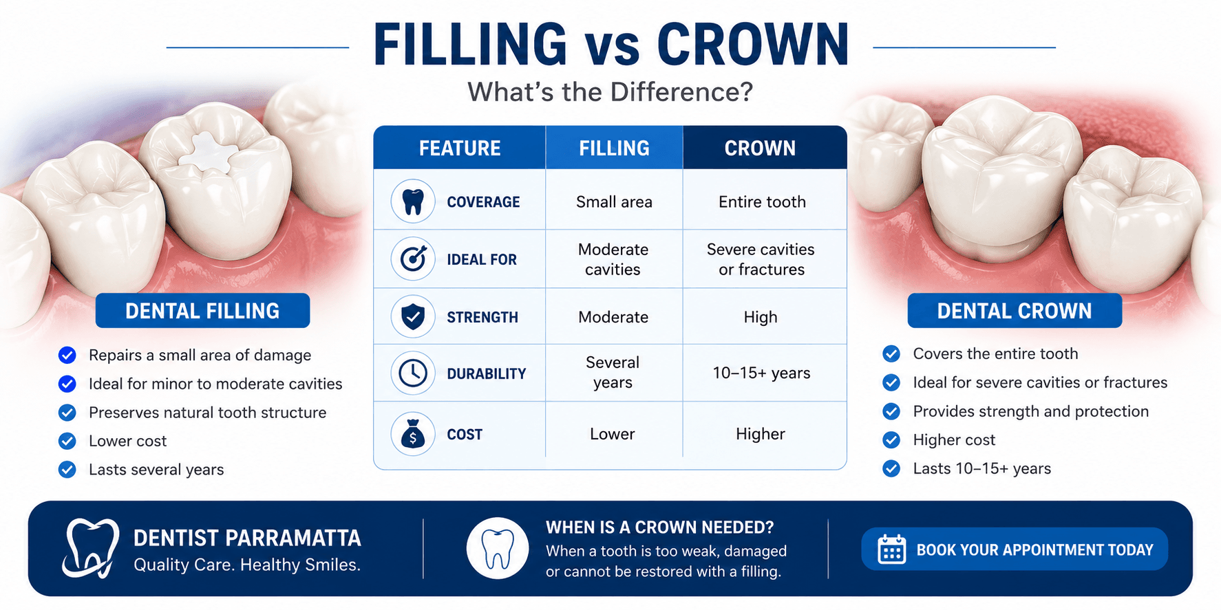 Filling vs Crown